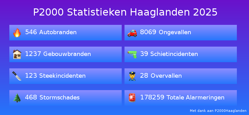 P2000 Statistieken