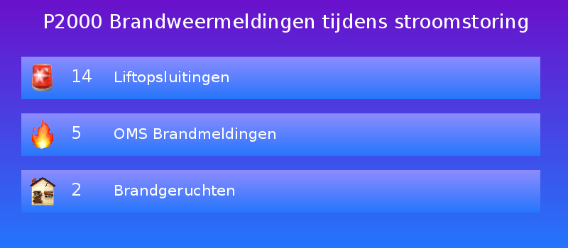 P2000 Stroomstoringen